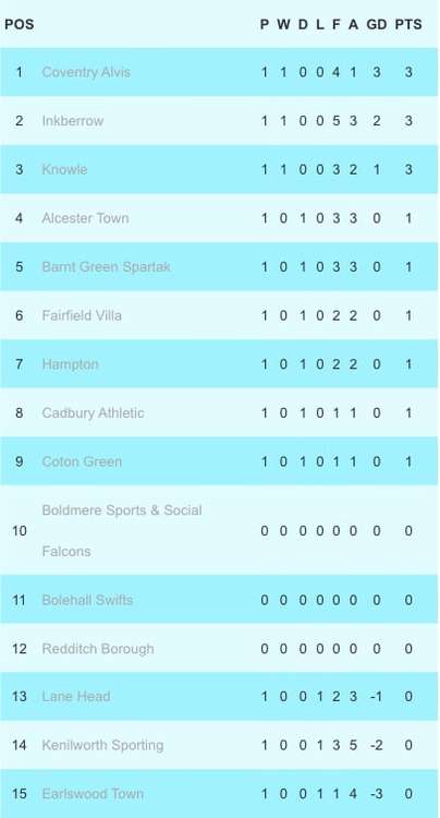 Kenilworth Sporting now sit second bottom in the league after their opening fixture