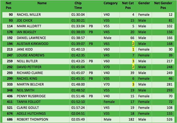 Finishing times for all 19 Kenilworth Runners