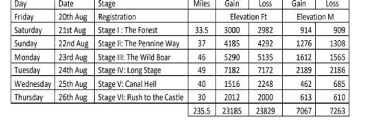 The race took on six stages travelling south from Scotland