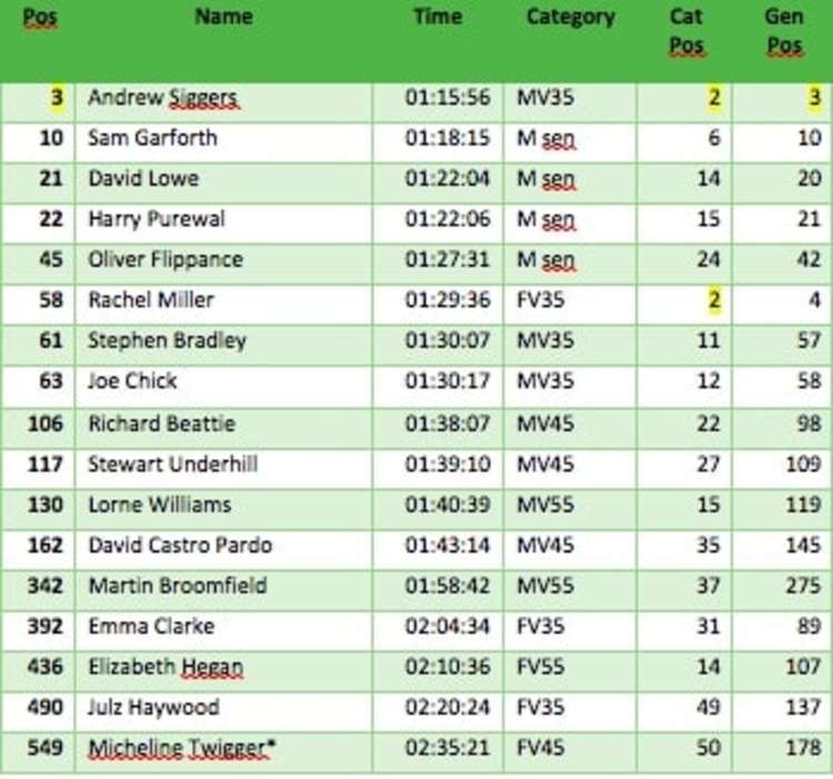 Kenilworth Runners' results on the day (Image by Kenilworth Runners)