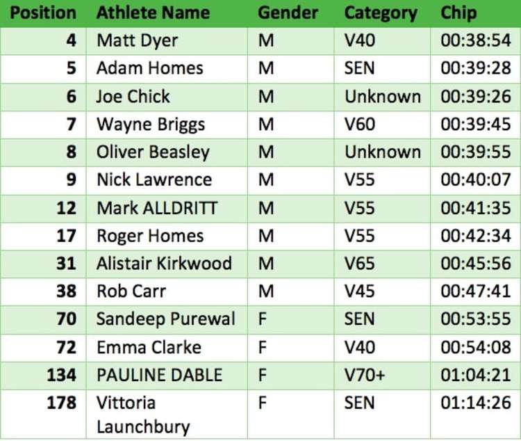 Kenilworth Runners' times from the Balsall Common 10K