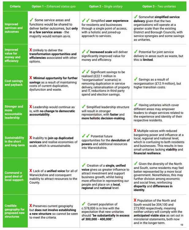 Three options for council changes were discussed in the report