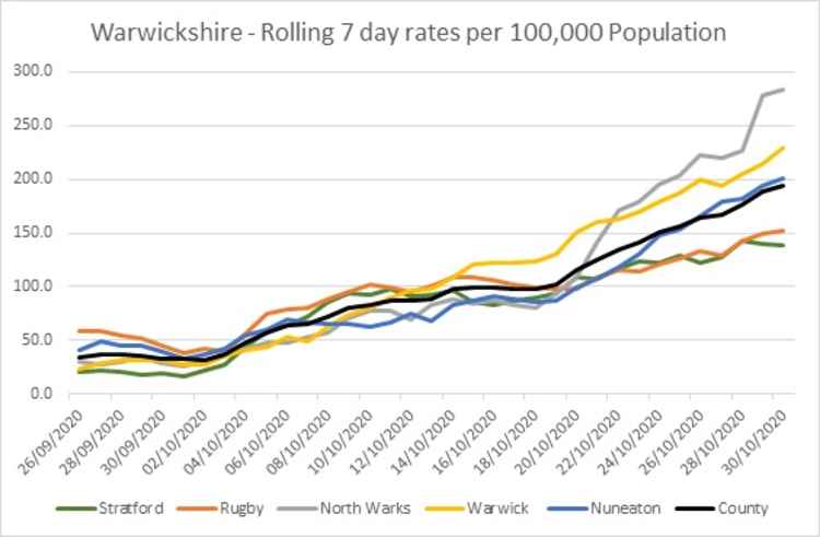 Warwickshire rolling seven-day rates per 100,000 (Warwick District Council)