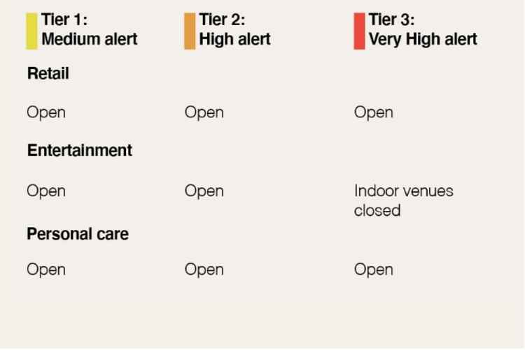 Retail outlets are allowed to open again after the lockdown