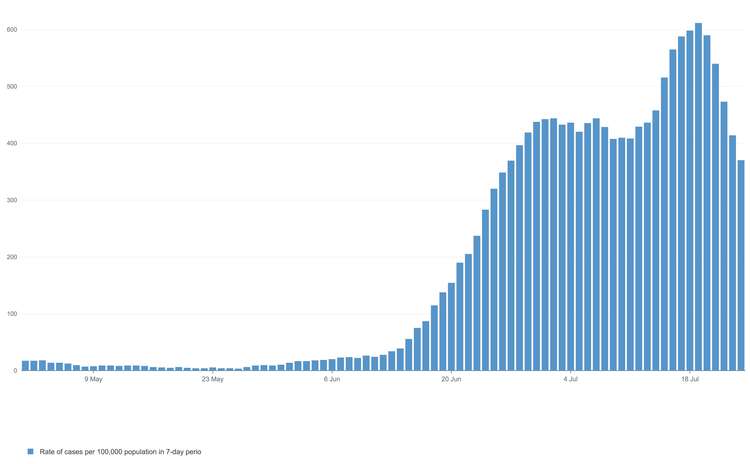 Covid-19 infection rates have begun to decline since mid July