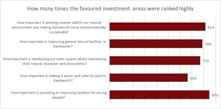 Residents were asked to rank 11 different categories of investment in terms of importance (Image via KTC)
