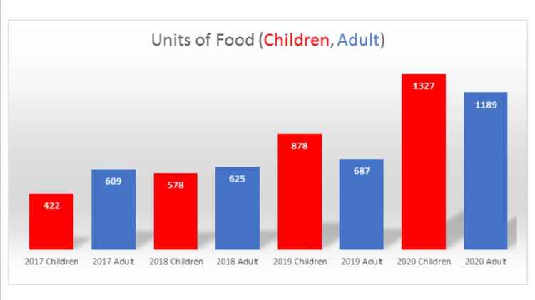 Graph shows weekly units of food provided for adults and children (one unit = one week's worth of food).