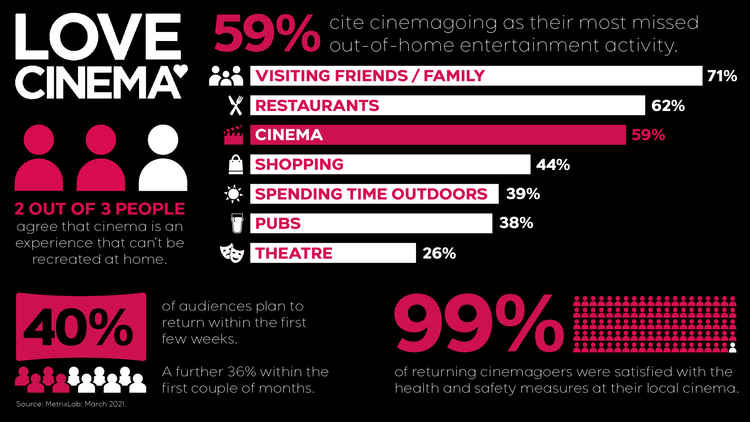 People are looking forward to returning to the cinema