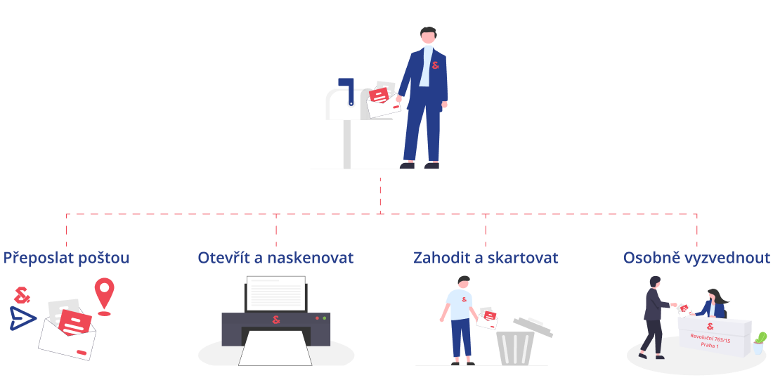 Zpracování obyčejného dopisu – virtuální sídlo