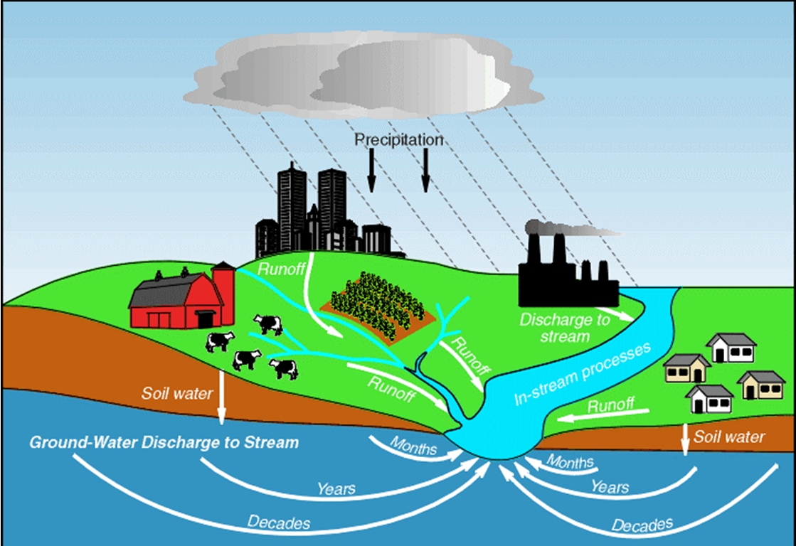 Grounded вода. Groundwater pollution. Pollution of surface Waters and Groundwater. Groundwater contamination. Картинки Water and Soil pollution.