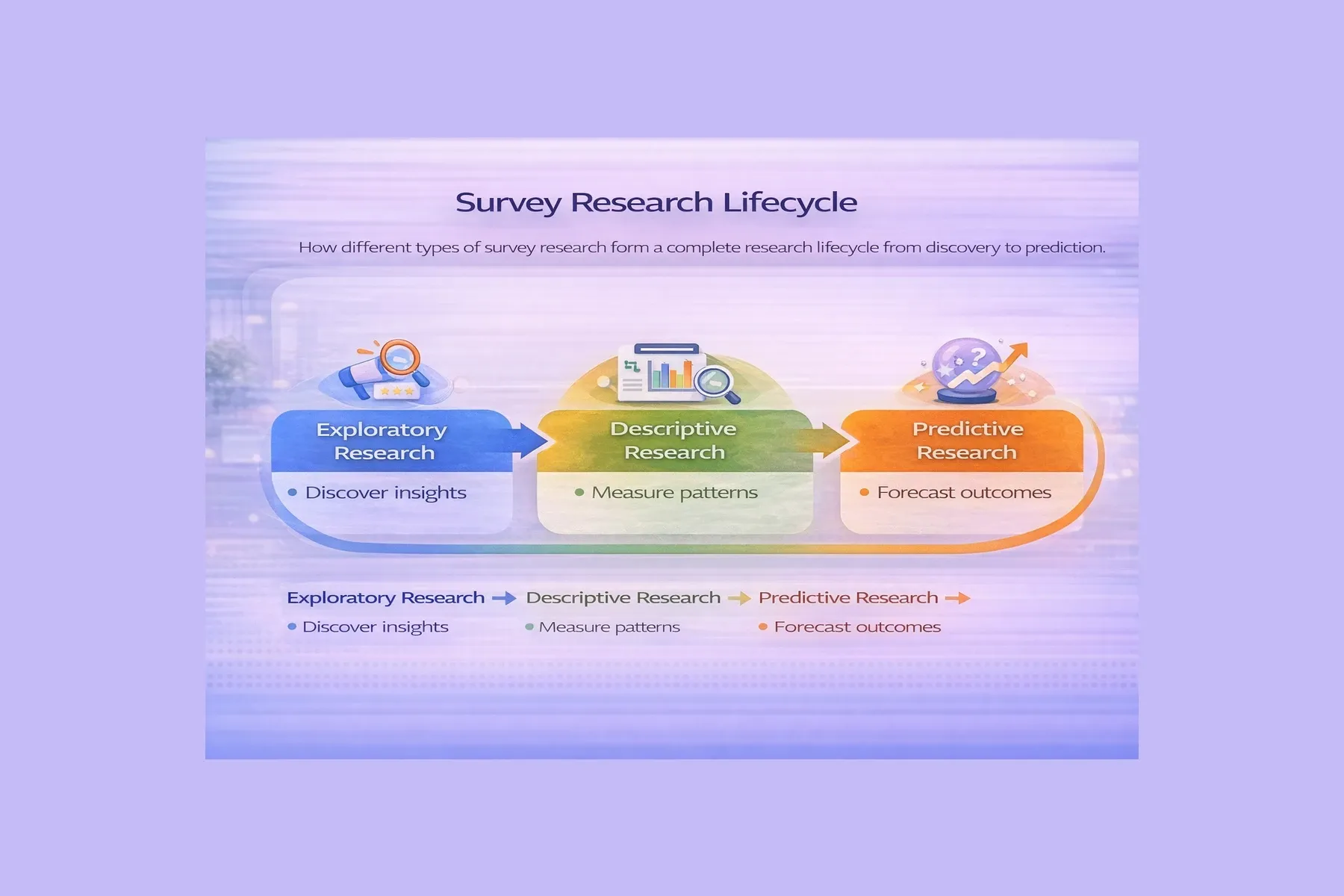 Exploratory vs Descriptive vs Predictive Survey Research cover image