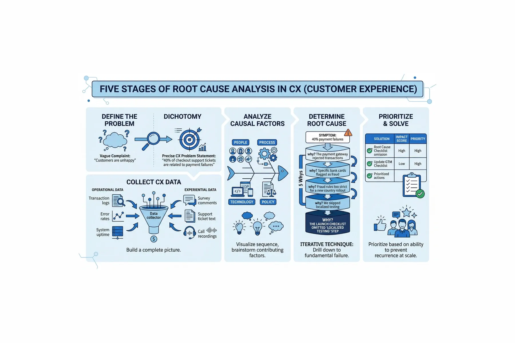 Stop Treating Symptoms: A Step-by-Step Guide to Root Cause Analysis in CX cover image