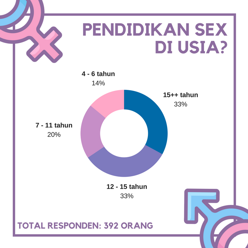 Pemberitahuan Usia Yang Tepat Untuk Mengenalkan Pendidikan Sex Nusaresearch 