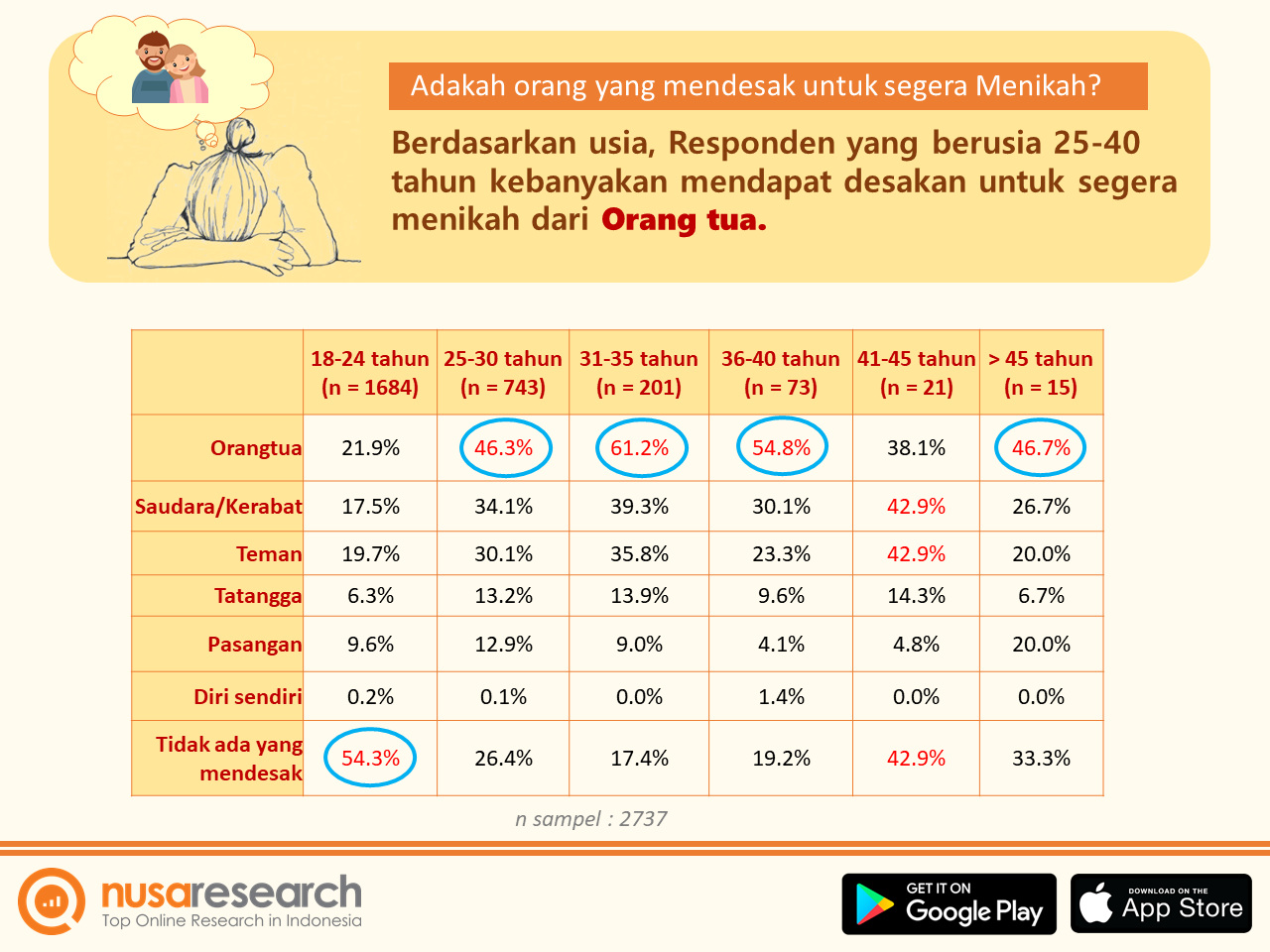 Laporan Penelitian - Laporan Tentang Rencana Menikah | Nusaresearch