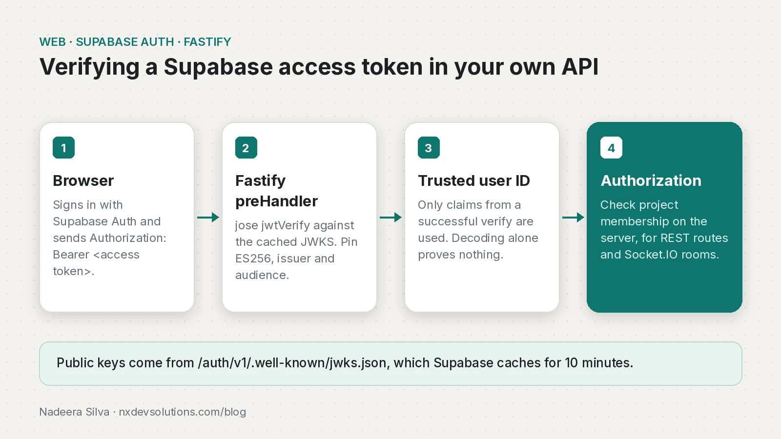 Diagram: the browser signs in with Supabase Auth and sends the access token to the Fastify API, which verifies it against keys cached from the JWKS endpoint, then checks project membership before returning data