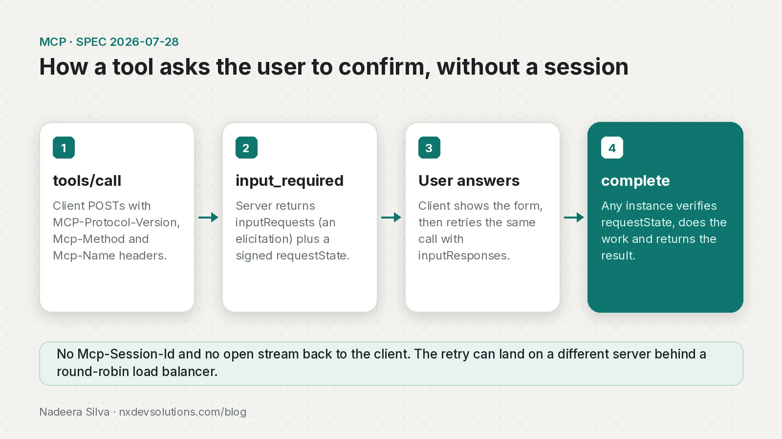 Four-step flow of an MCP Multi Round-Trip Request: tools/call, input_required with a signed requestState, the user answers and the client retries, then any server instance completes the call