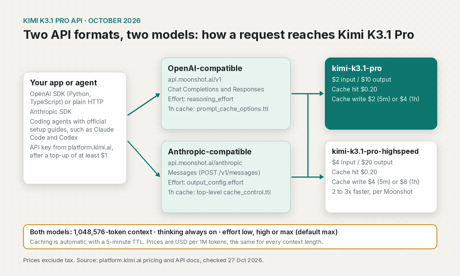 Diagram: an app sends requests to the OpenAI-compatible endpoint or the Anthropic-compatible endpoint, and both reach kimi-k3.1-pro and kimi-k3.1-pro-highspeed, with the effort and cache settings and prices for each