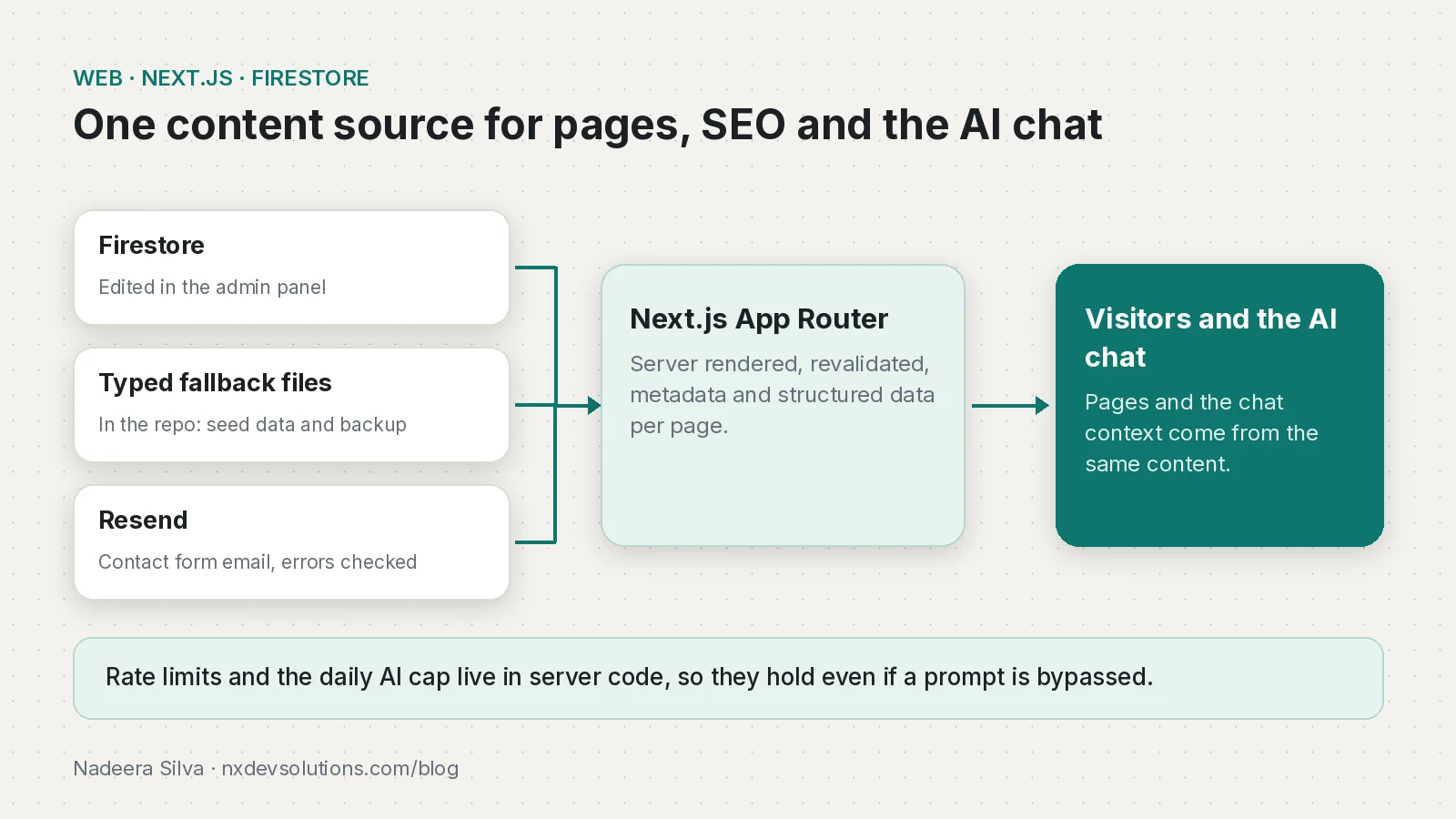 Diagram of the site: Next.js pages read content from Firestore with typed fallback files in the repository, the AI chat builds its context from the same content, and the contact form sends email through Resend