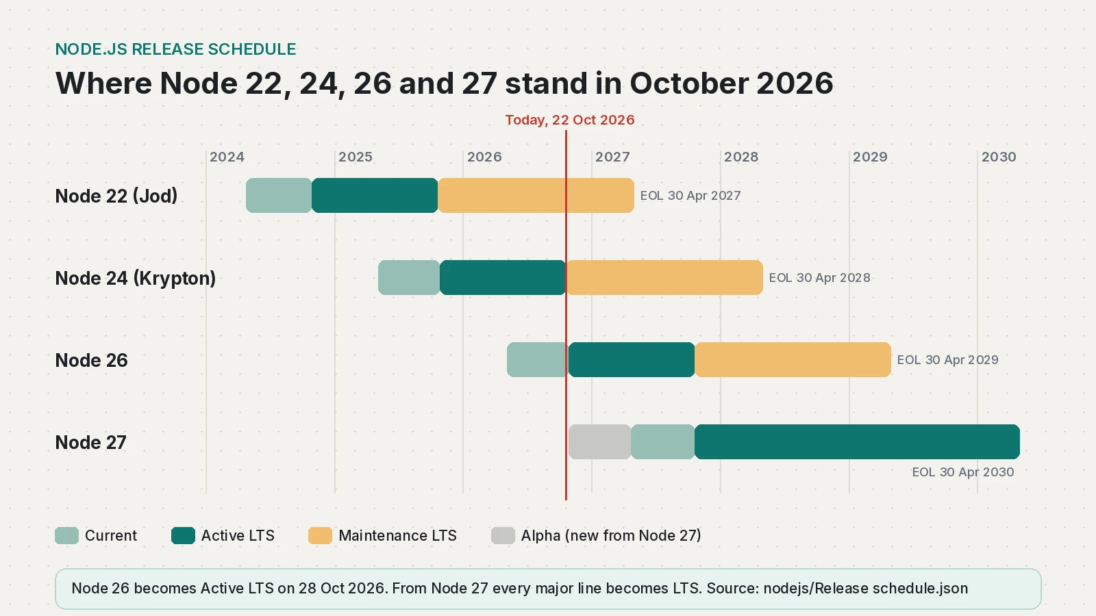 Timeline of Node.js 22, 24, 26 and 27 release phases from 2024 to 2030, showing Node 26 becoming Active LTS on 28 October 2026 and Node 22 reaching end of life on 30 April 2027