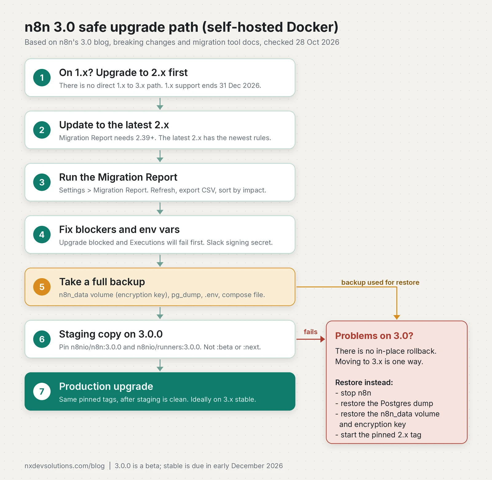 Flow diagram of the n8n 3.0 upgrade path: upgrade 1.x to 2.x, update to the latest 2.x, run the Migration Report, fix blockers, take a full backup, test a staging copy on n8nio/n8n:3.0.0, then upgrade production, with a branch showing that a failed upgrade means restoring the backup