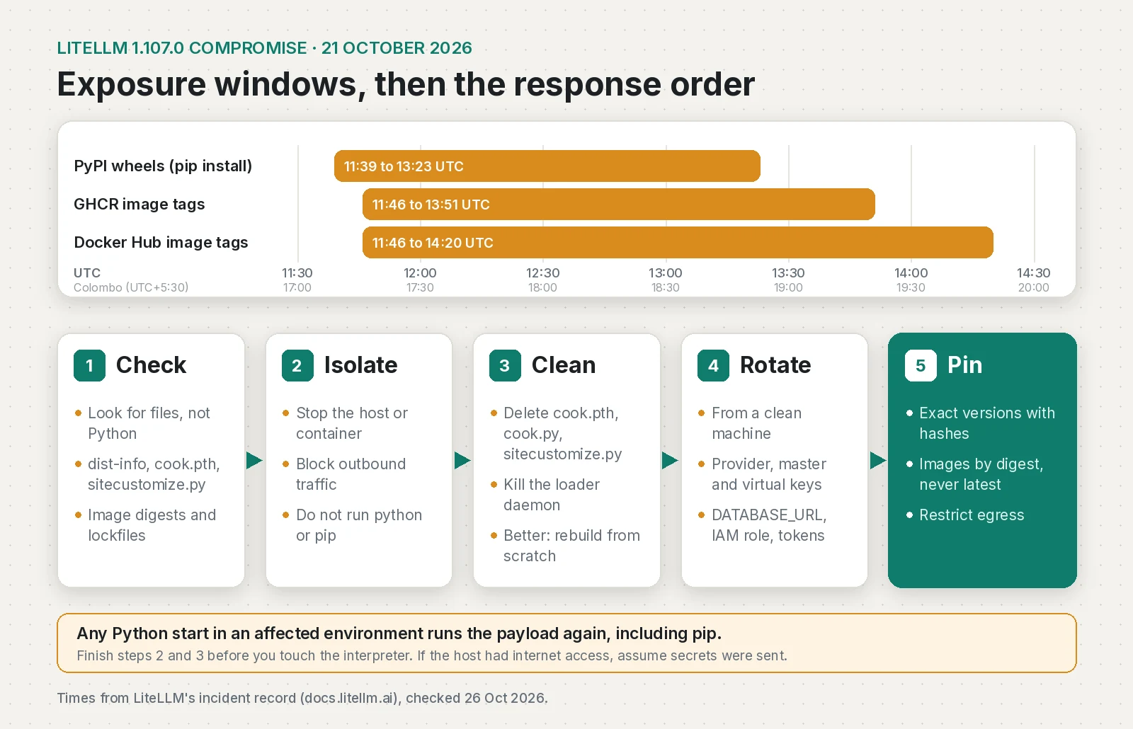 Diagram of the LiteLLM 1.107.0 exposure windows in UTC and Colombo time (PyPI 11:39 to 13:23, GHCR 11:46 to 13:51, Docker Hub 11:46 to 14:20) above the five response steps: check, isolate, clean, rotate and pin