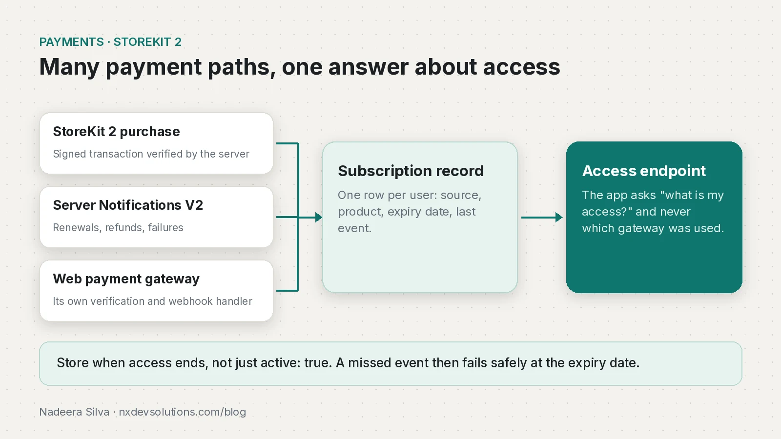 Diagram: StoreKit purchases, App Store Server Notifications and a web payment gateway each pass through their own verification and write to one subscription record with an expiry date, which the app reads through a single access endpoint