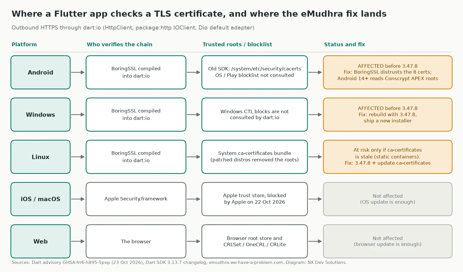 Diagram of how a Flutter app verifies TLS on each platform: Android and Windows use BoringSSL compiled into dart:io and were affected before 3.47.8, Linux is at risk only with a stale ca-certificates bundle, iOS, macOS and web use the OS or browser verifier and are not affected
