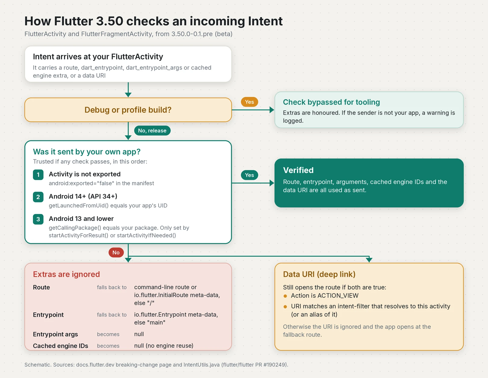 Flowchart of how Flutter 3.50 handles an Intent at FlutterActivity: debug and profile builds bypass the check, release builds trust the Intent only if the activity is not exported, the launching UID matches on Android 14 and later, or the calling package matches on Android 13 and earlier, otherwise extras fall back to manifest meta-data and a data URI is used only for a matching ACTION_VIEW deep link