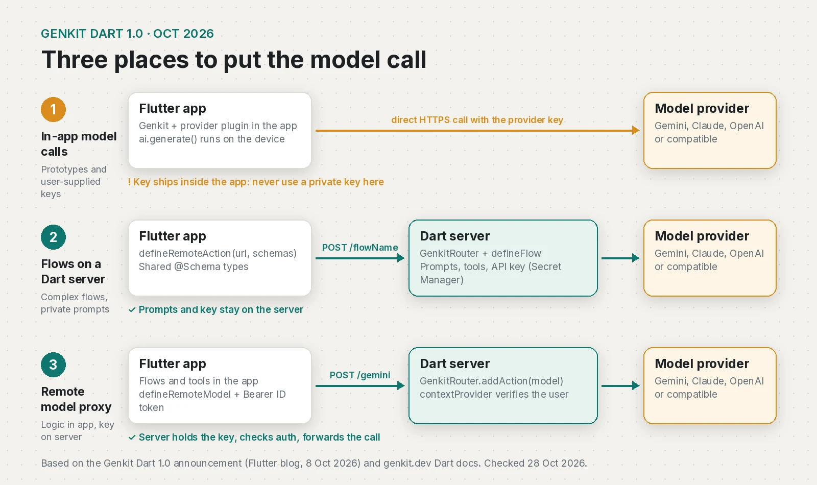 Diagram of the three Genkit Dart placements: 1, a Flutter app calling the model provider directly with the key in the app; 2, a Flutter app calling a flow on a Dart server with GenkitRouter that holds prompts, tools and the API key; 3, a Flutter app running its own flows and calling a remote model through a Dart server that verifies the user and holds the key