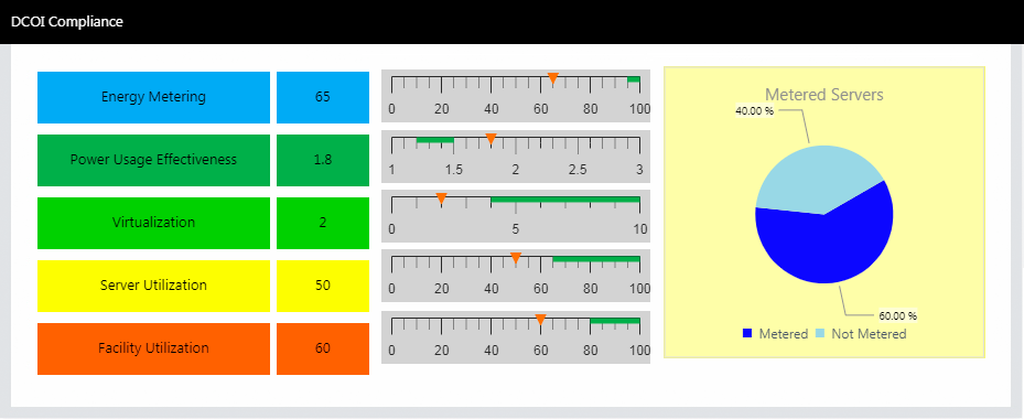 DCOI Data