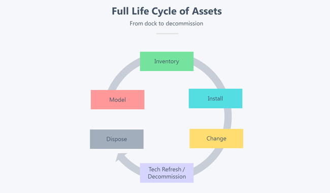 Complete Inventory Lifecycle Management