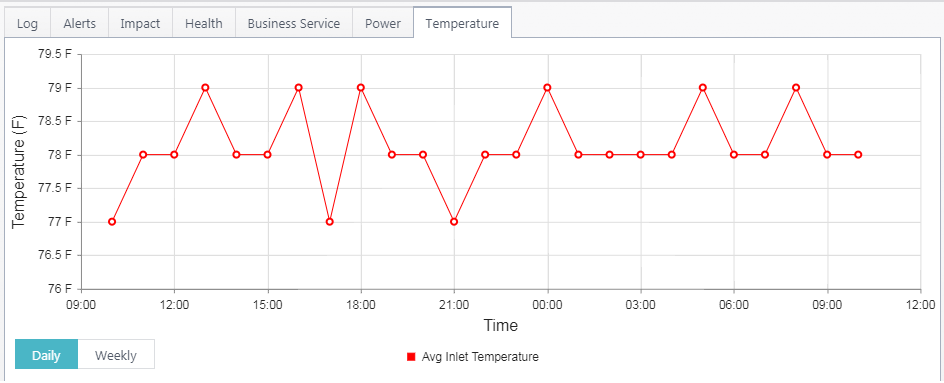 Active monitoring of IT and Facility devices