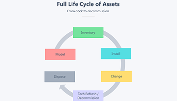 Inventory and Asset Management