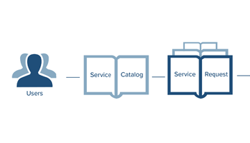 Helpdesk and Simplified Service Desk Management