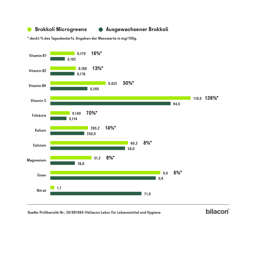 Microgreens Bio-Saatpad Brokkoli