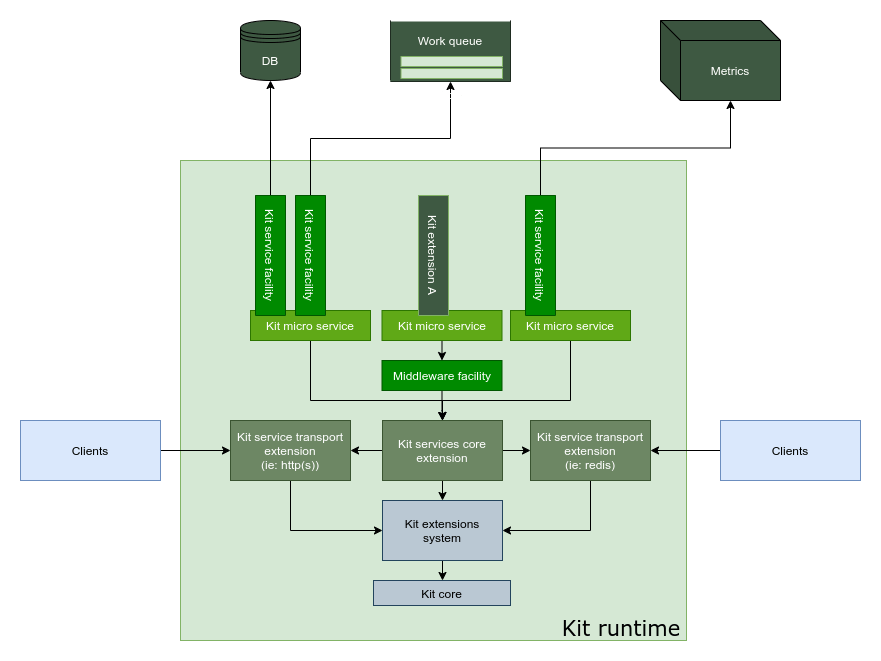 Diagram of an Omniverse Kit application built from a list of extensions