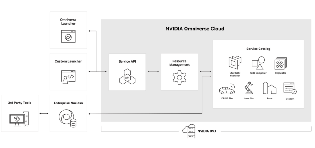 Diagram of Omniverse Cloud services storing USD content in an Omniverse Nucleus server