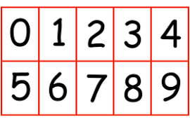 Tiled texture atlas of digits 0-9 used with Transform2D offsets to pick a digit