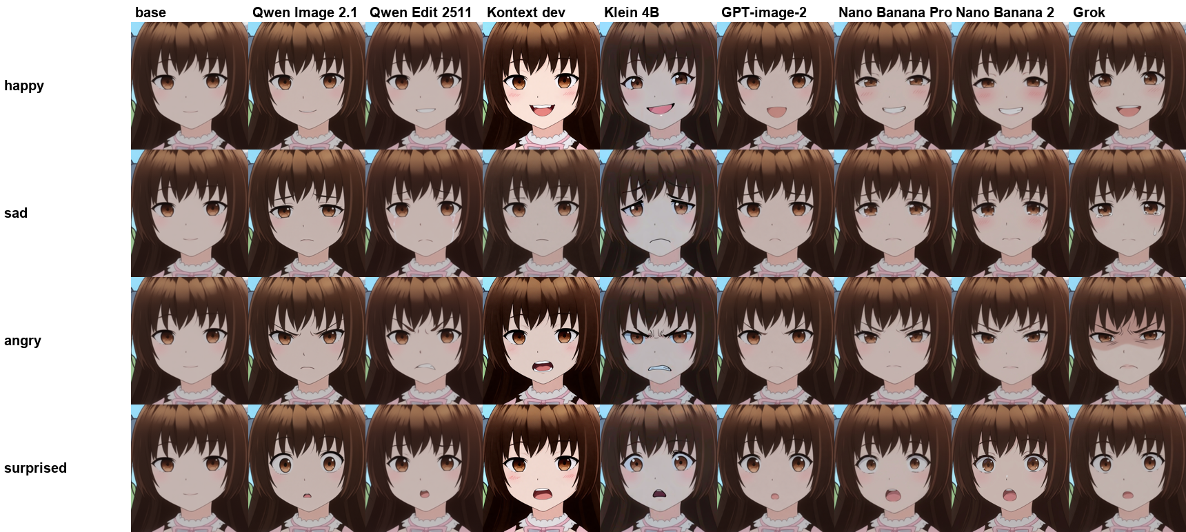 Happy, sad, angry and surprised across all 8 models