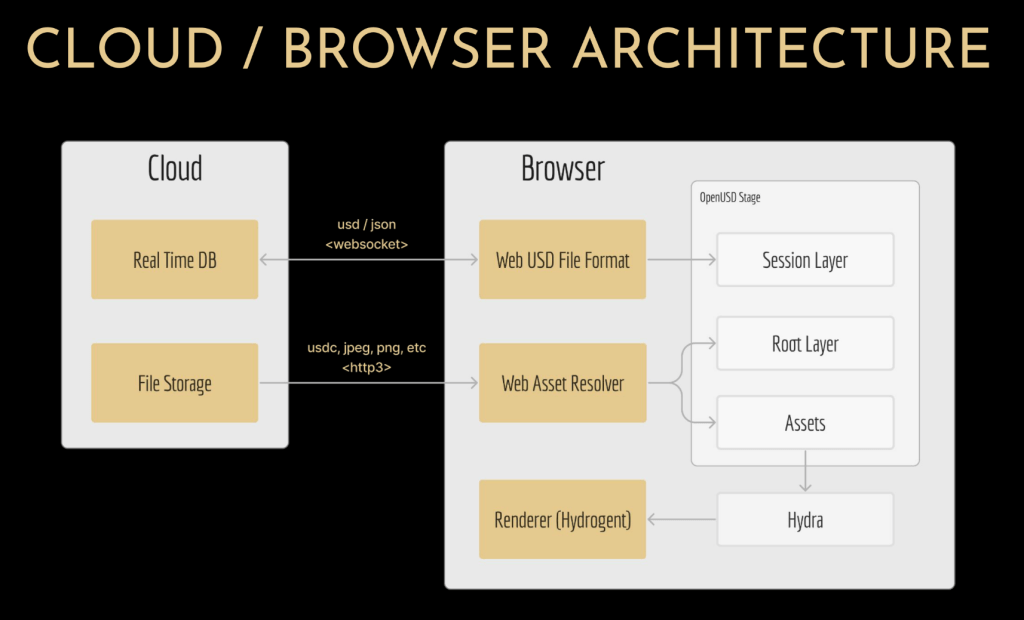 CloudZeta web-based shared cloud storage previewing a 3D OpenUSD asset in the browser