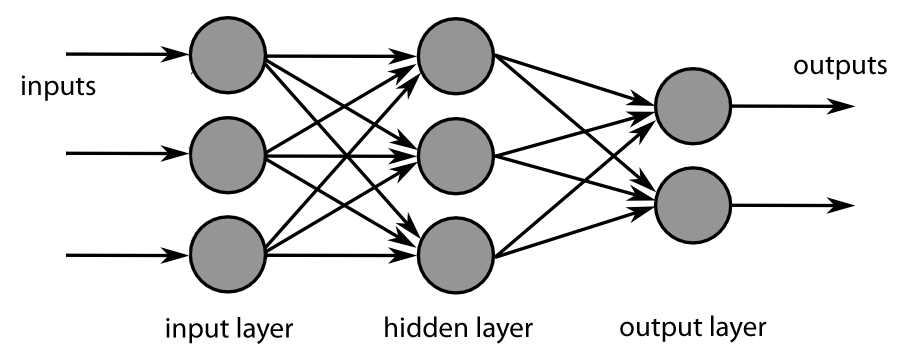 Diagram of a neural network with interconnected nodes, multiple inputs and outputs