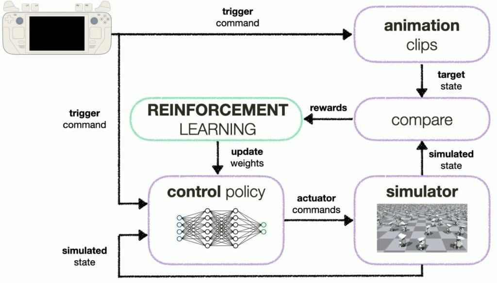 Neural network learning to convert hand-authored animation clips into motor controls