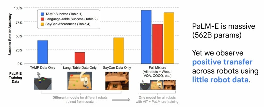 Multi-modal robot model merging text and image inputs to plan actions