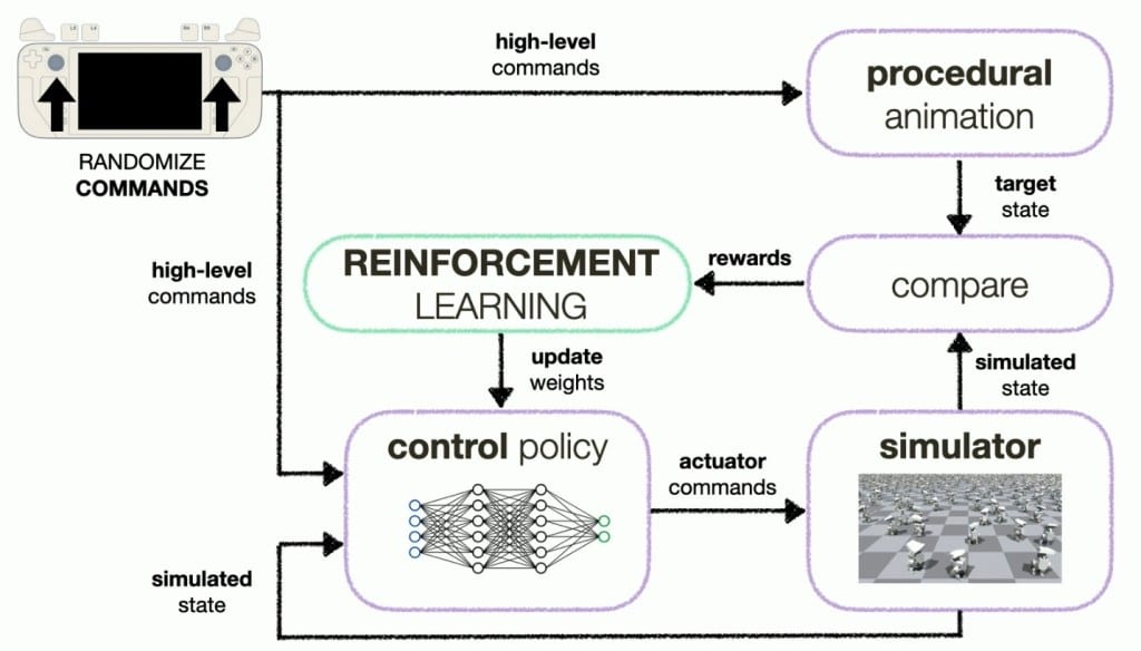 Training a model to match procedural walk animation against detailed robot simulation
