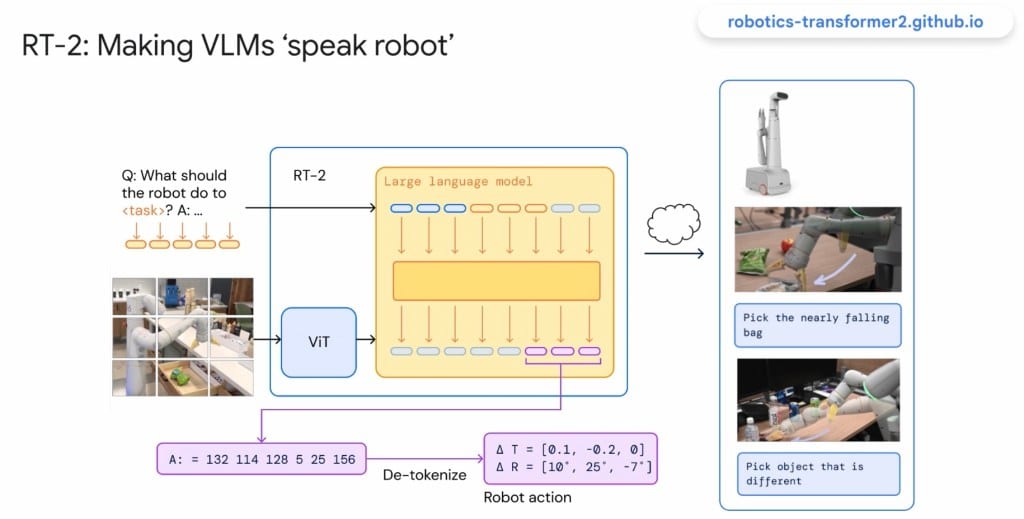Slide describing version 2 of the robotics generative AI research working well