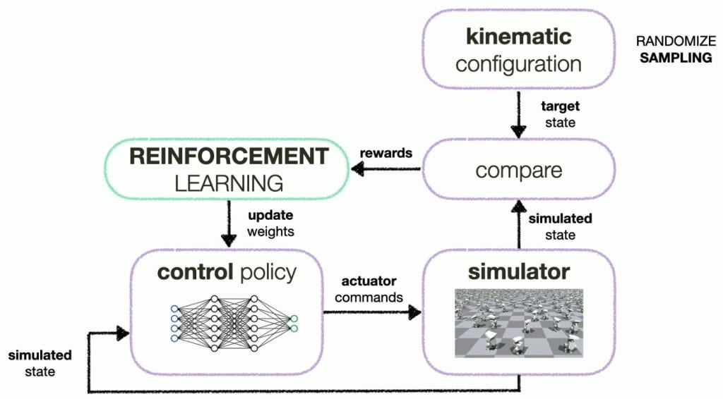 Robot trained to recover balance from random bumps using kinematics simulation