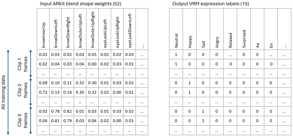 Diagram of the training data structure with input blendshape vectors and label vectors