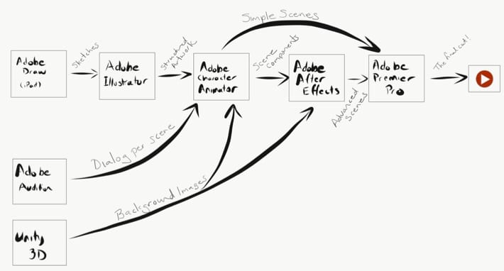 Diagram of the complete Adobe and Unity tool chain workflow for creating animated video