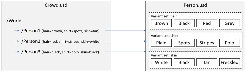 Crowd of characters with random combinations of variant set selections