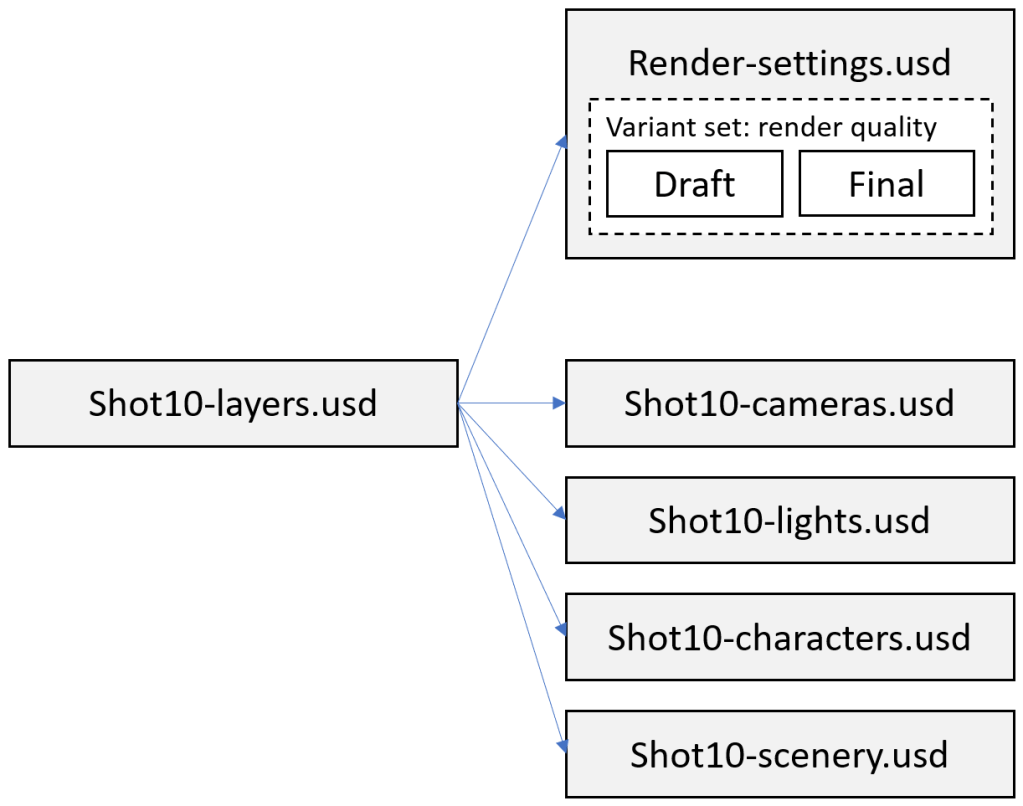 Diagram of a shot layer stack including a render quality USD with draft and final variants